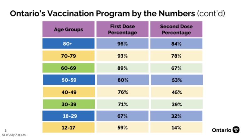 Ontario passes halfway mark of all adults getting fully vaccinated